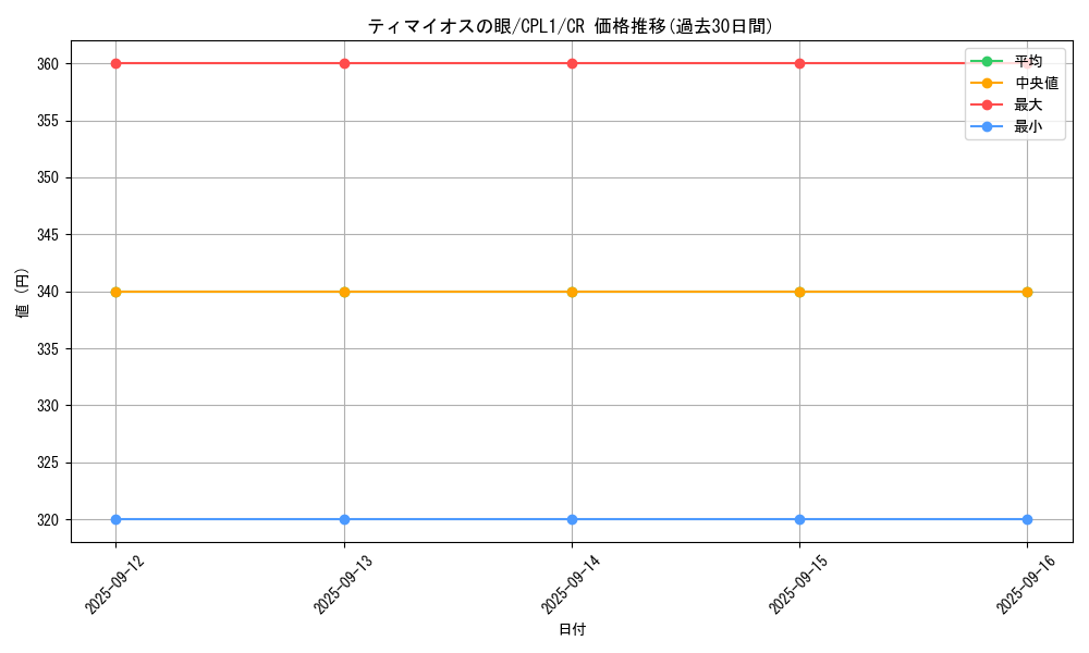 card_7097_series_16430_rarity_1299_graph