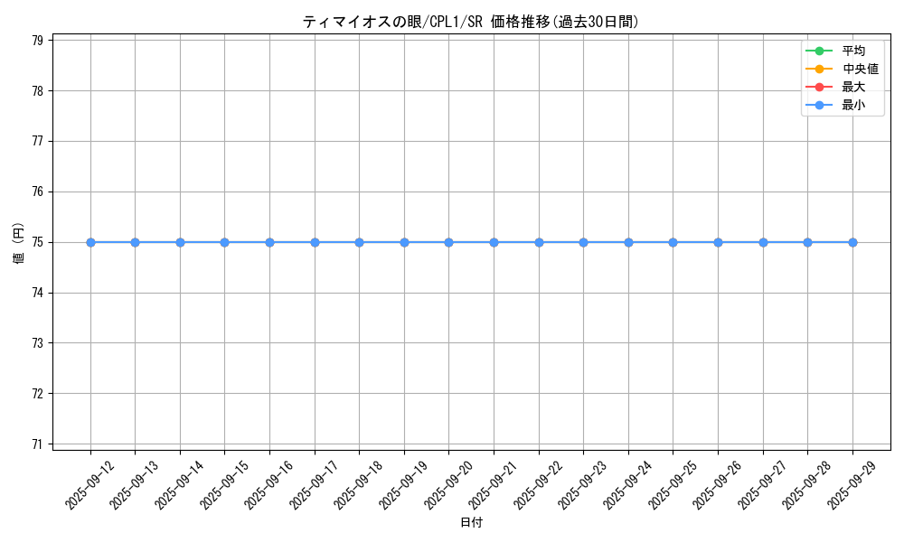 card_7097_series_16430_rarity_3_graph