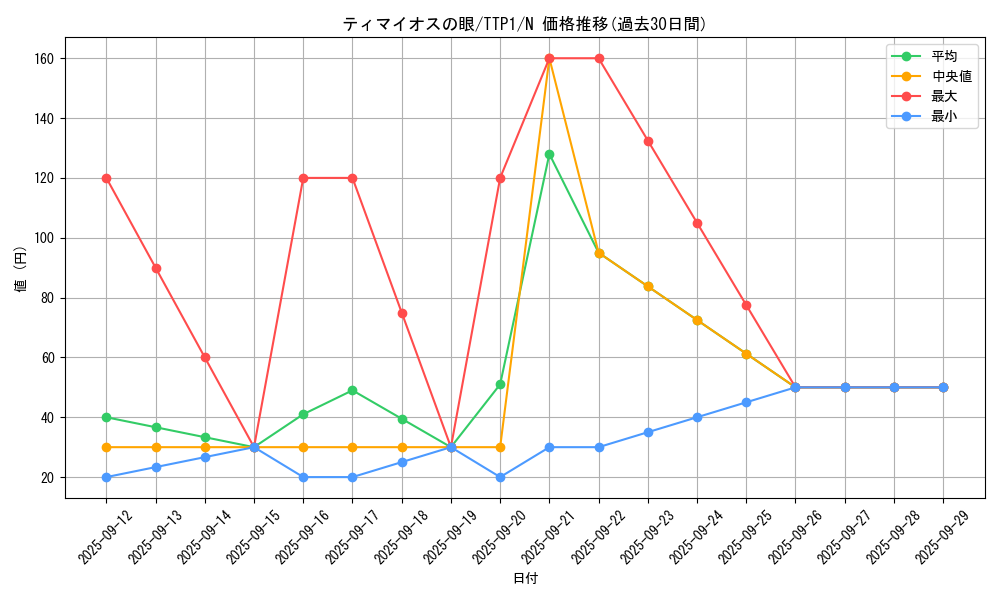card_7097_series_184_rarity_1_graph