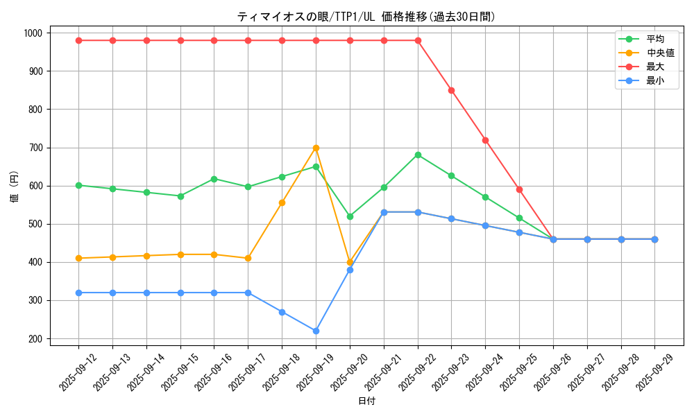 card_7097_series_184_rarity_77_graph