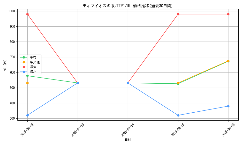card_7097_series_184_rarity_77_graph