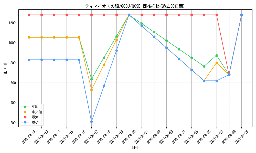 card_7097_series_2798_rarity_408_graph