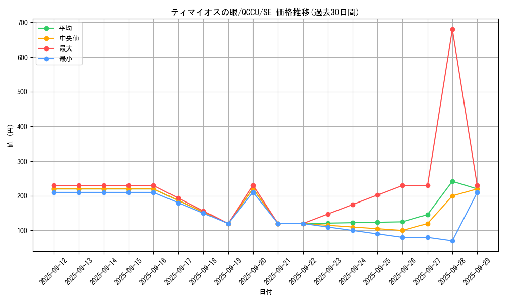 card_7097_series_2798_rarity_5_graph