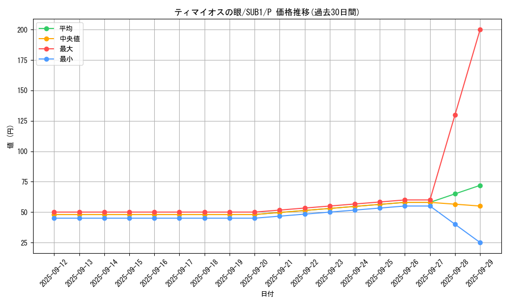 card_7097_series_3089_rarity_2_graph