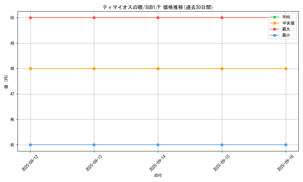 card_7097_series_3089_rarity_2_graph