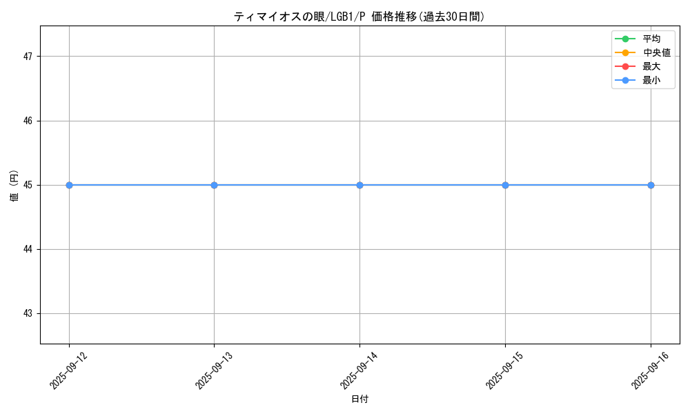card_7097_series_7758_rarity_2_graph