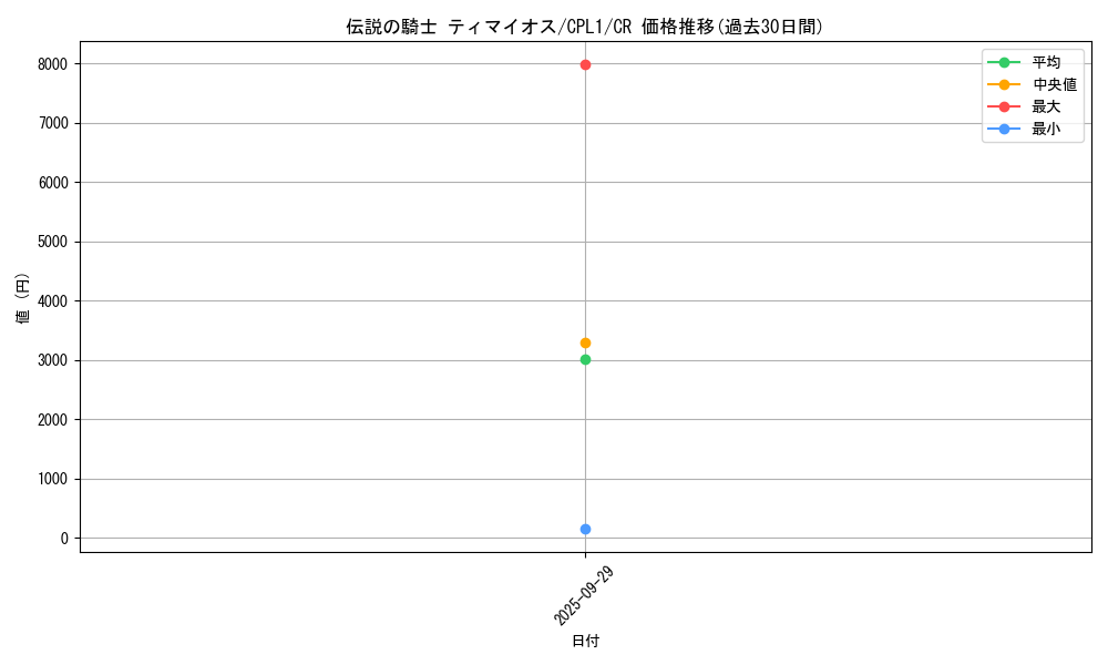 card_7098_series_16430_rarity_1299_graph