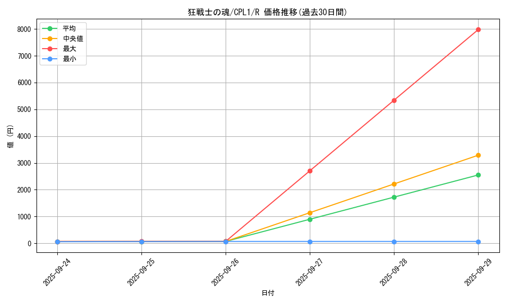 card_7100_series_16430_rarity_62_graph