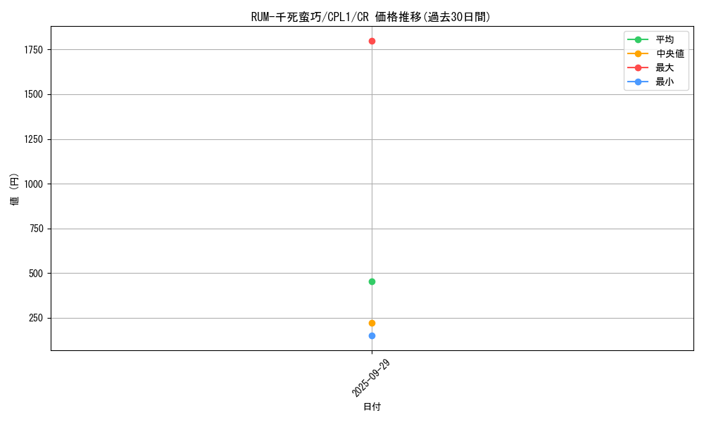 card_7114_series_16430_rarity_1299_graph