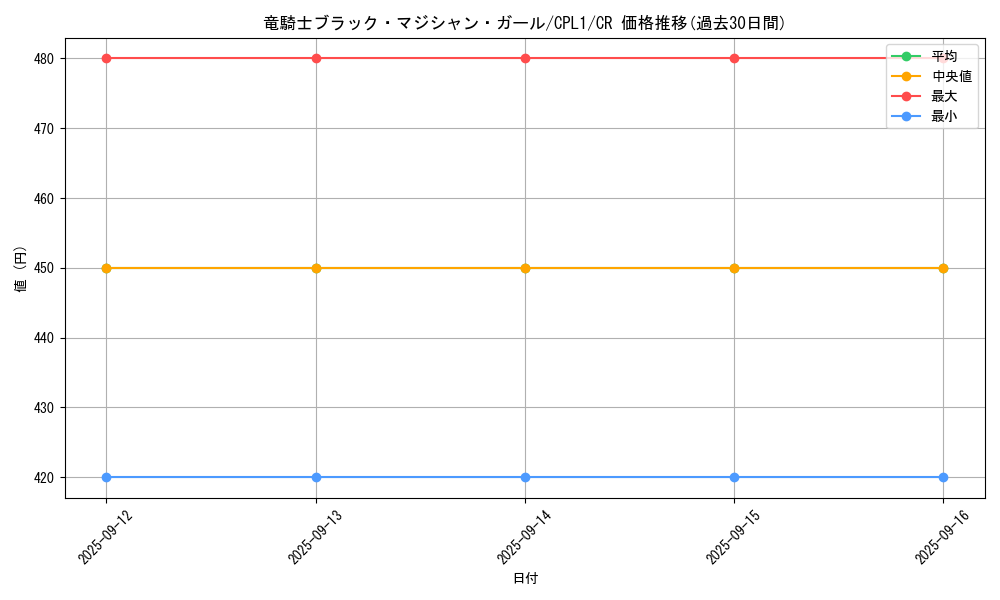card_7117_series_16430_rarity_1299_graph