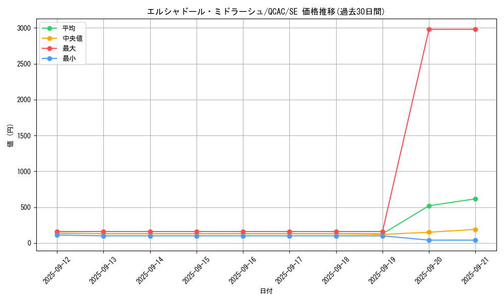 card_7126_series_2361_rarity_5_graph