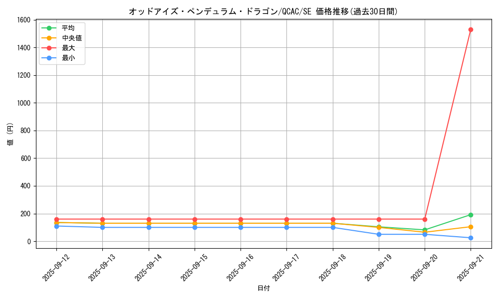 card_7135_series_2361_rarity_5_graph