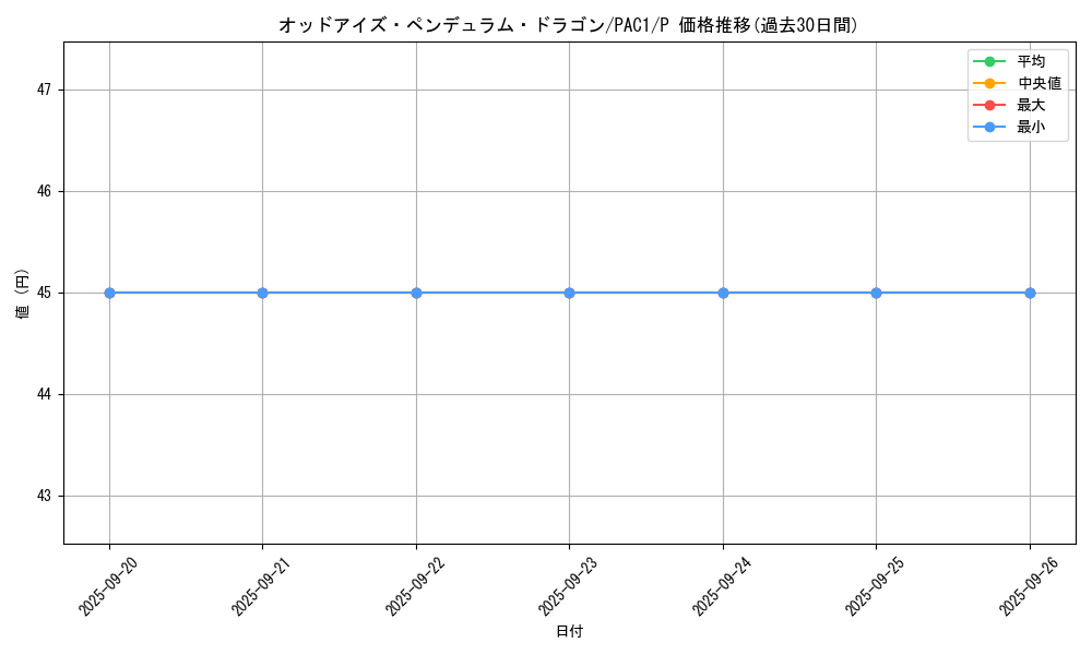 card_7135_series_7610_rarity_2_graph