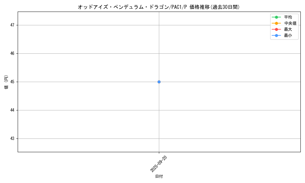 card_7135_series_7610_rarity_2_graph
