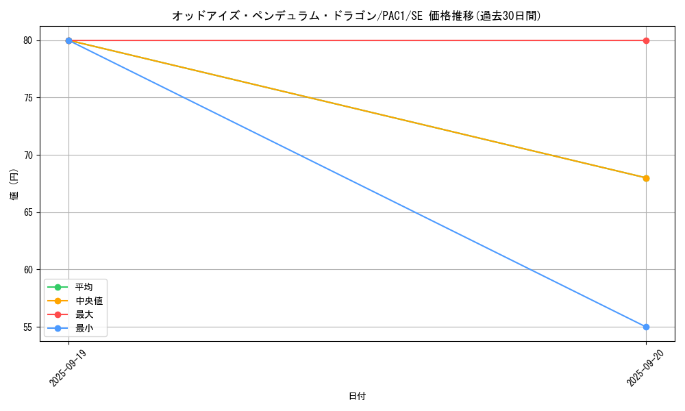 card_7135_series_7610_rarity_5_graph