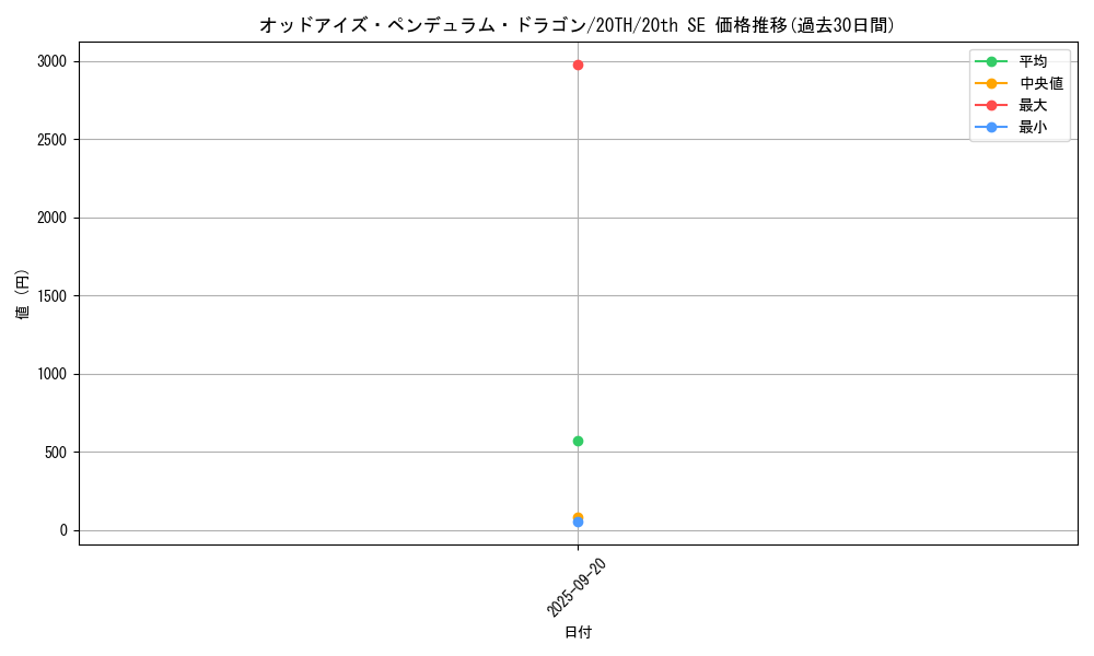 card_7135_series_9423_rarity_7560_graph