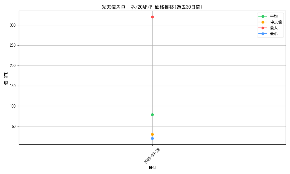 card_7197_series_12249_rarity_2_graph