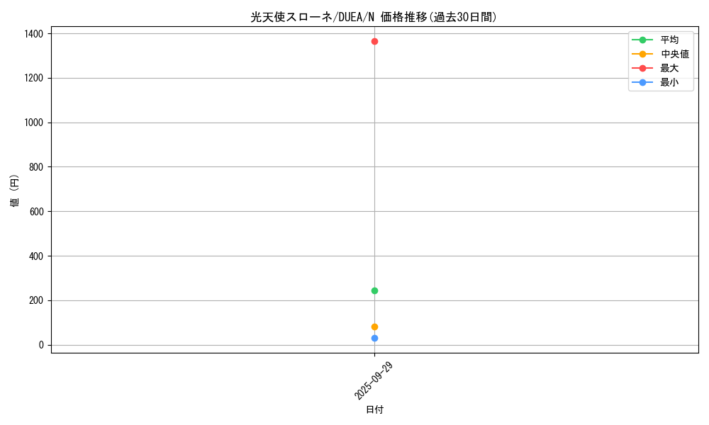 card_7197_series_16563_rarity_1_graph