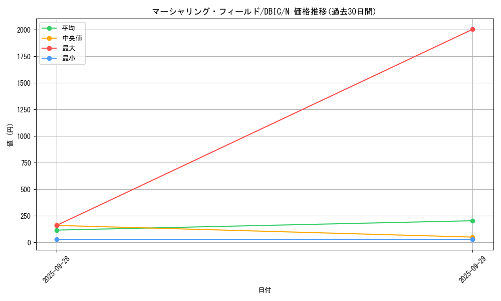 card_7201_series_9101_rarity_1_graph