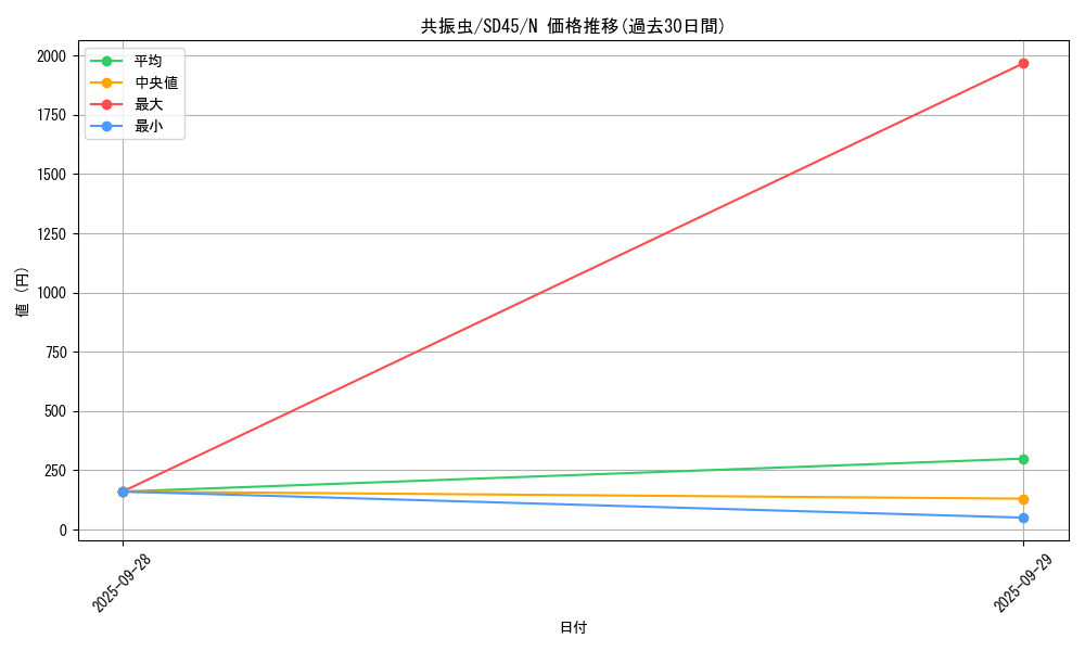 card_7209_series_3219_rarity_1_graph