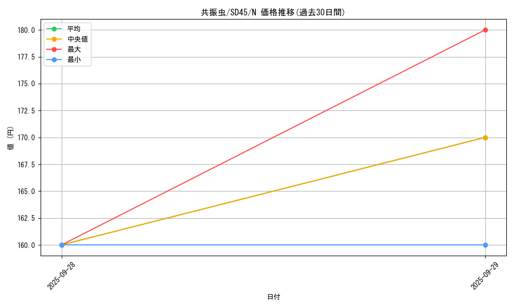 card_7209_series_3219_rarity_1_graph