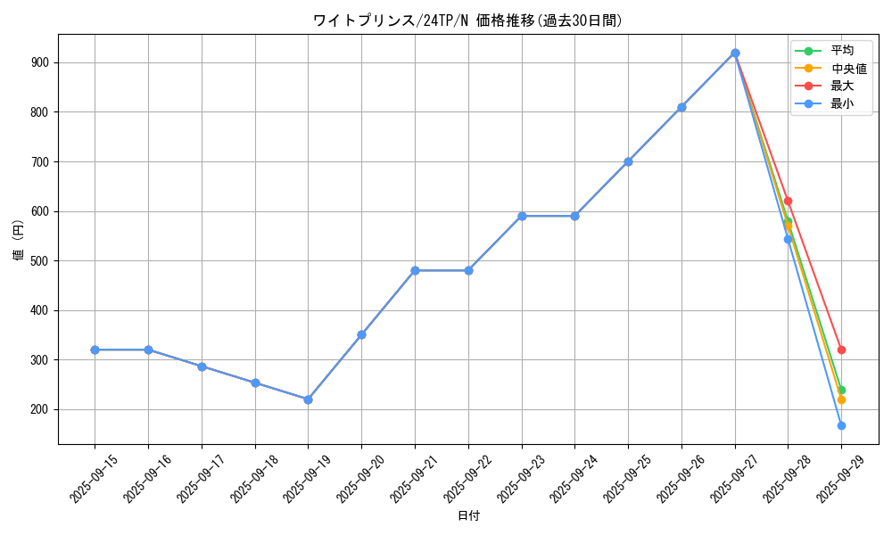 card_7211_series_5559_rarity_1_graph