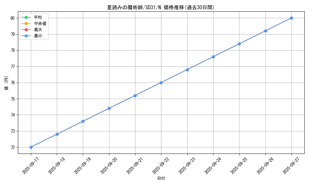 card_7222_series_12489_rarity_1_graph