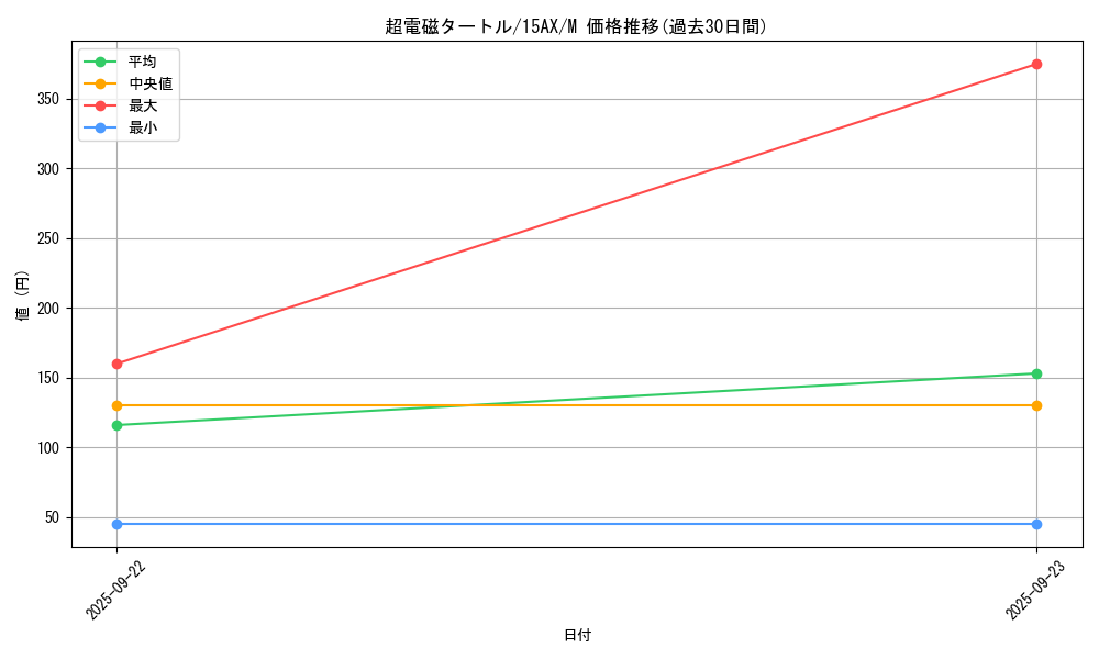 card_7231_series_15490_rarity_6209_graph