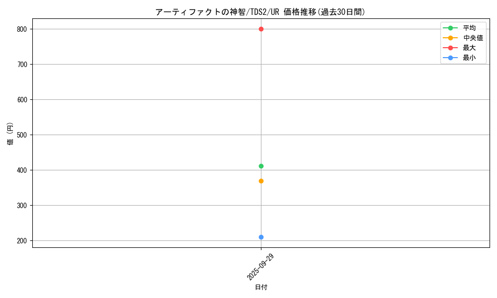 card_7243_series_3218_rarity_7_graph