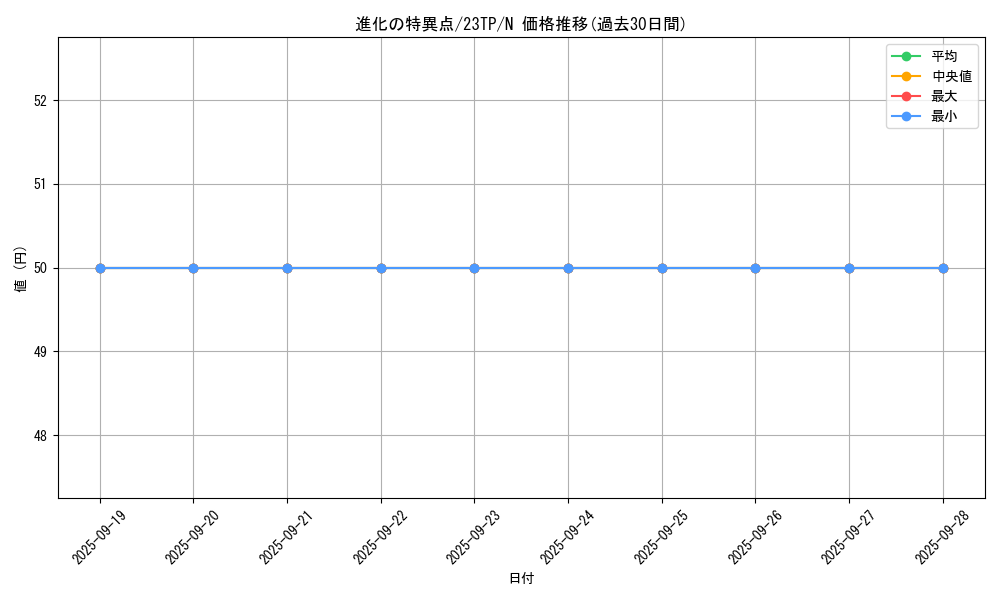 card_7276_series_5885_rarity_1_graph
