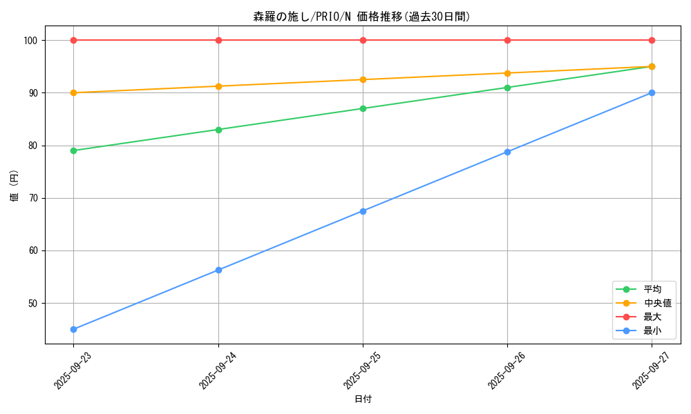card_7282_series_16801_rarity_1_graph