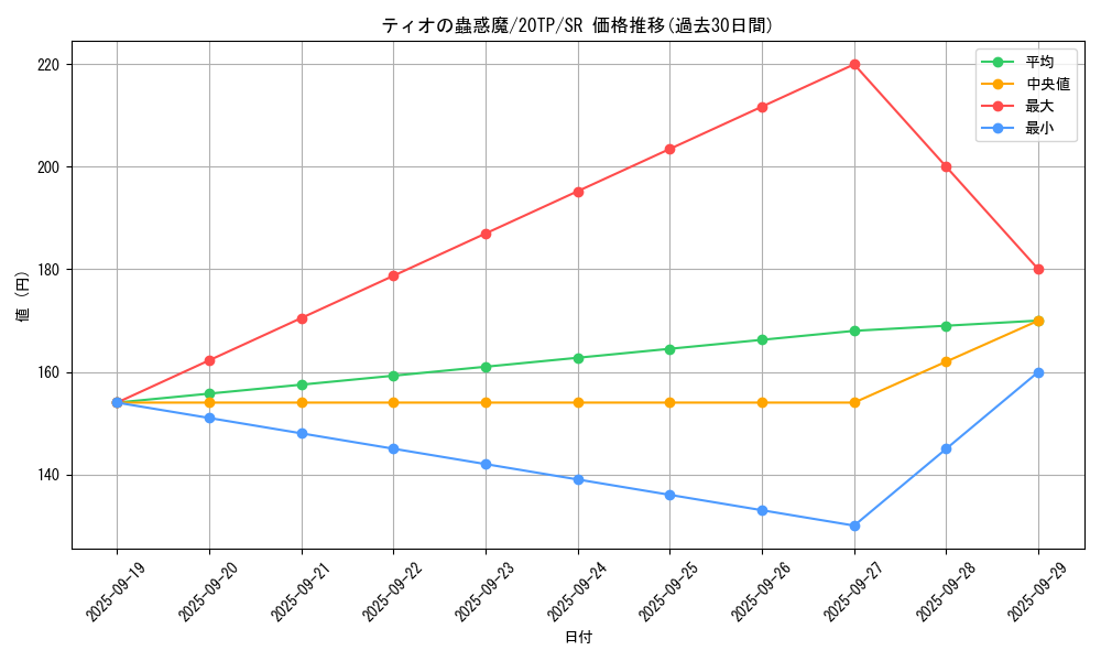 card_7292_series_11573_rarity_3_graph