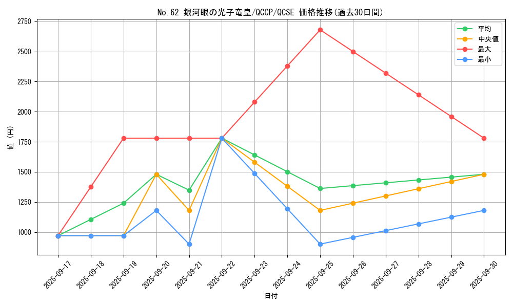 card_7301_series_2528_rarity_408_graph