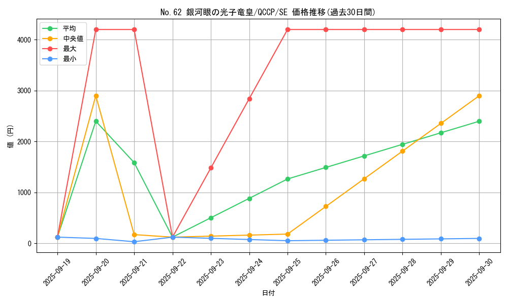 card_7301_series_2528_rarity_5_graph