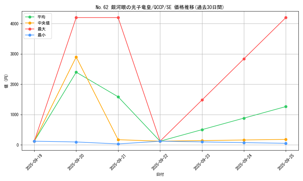 card_7301_series_2528_rarity_5_graph