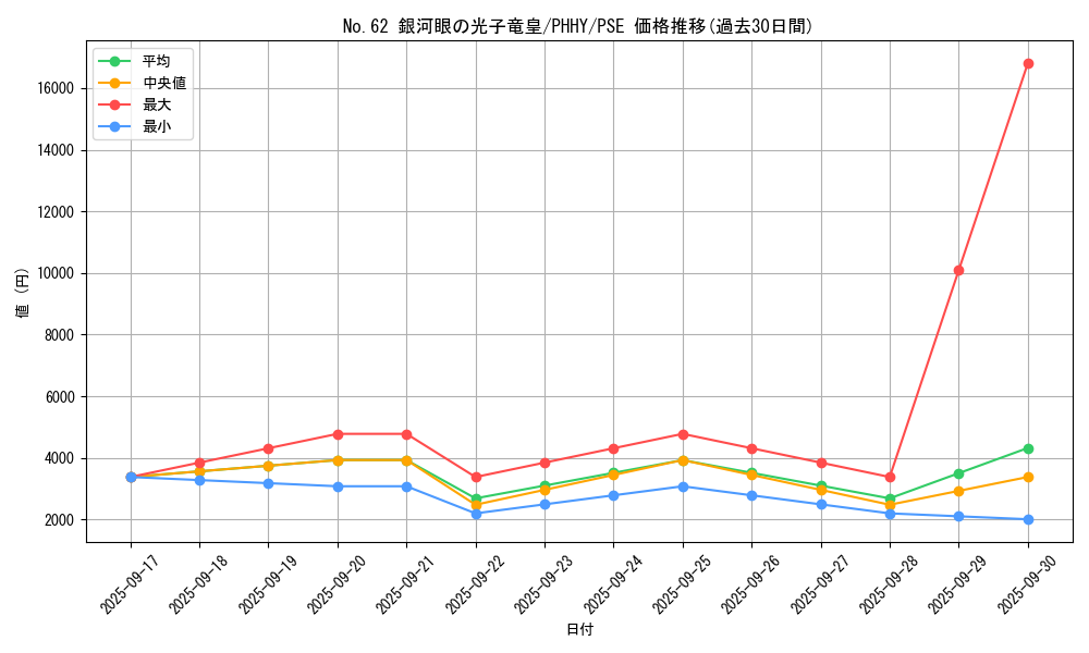card_7301_series_3260_rarity_8_graph