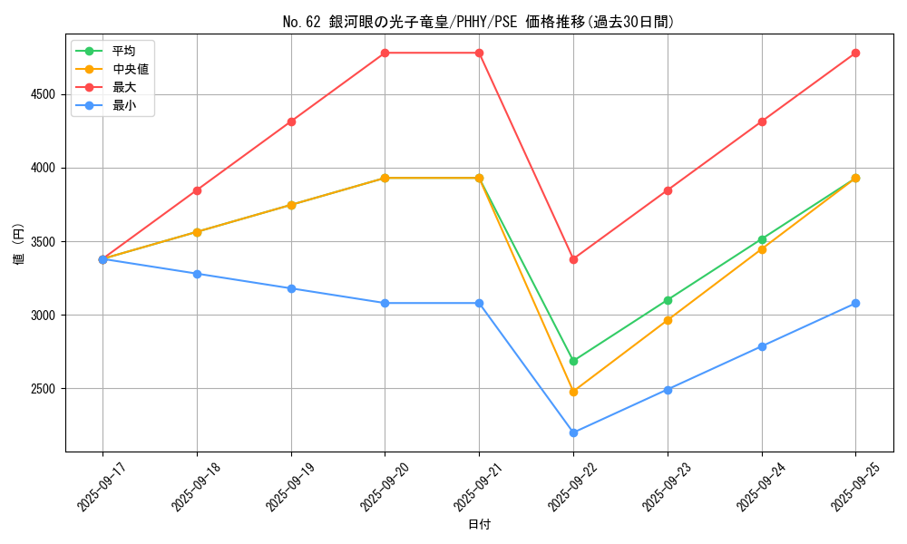 card_7301_series_3260_rarity_8_graph