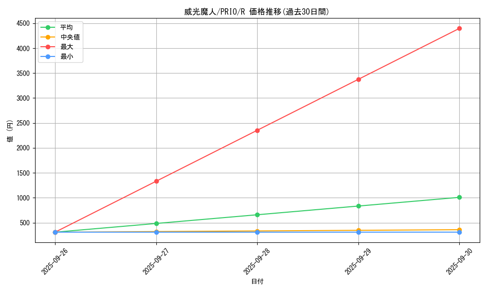 card_7317_series_16801_rarity_62_graph
