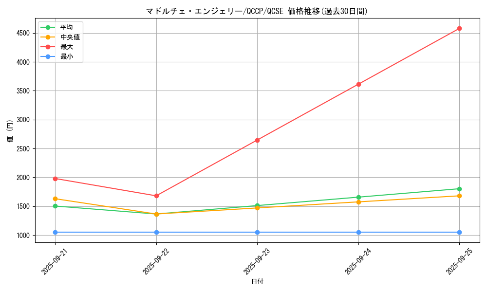 card_7318_series_2528_rarity_408_graph
