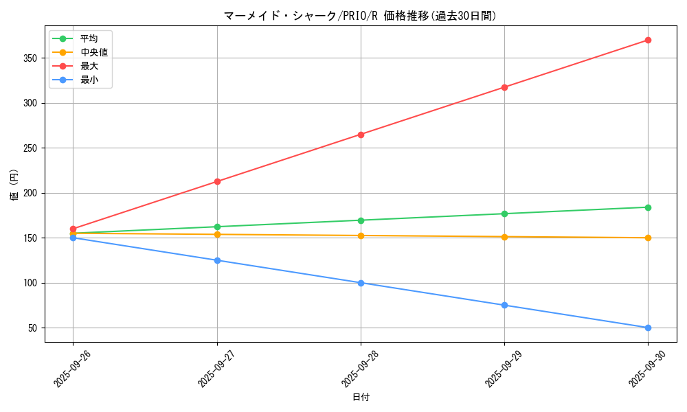 card_7319_series_16801_rarity_62_graph
