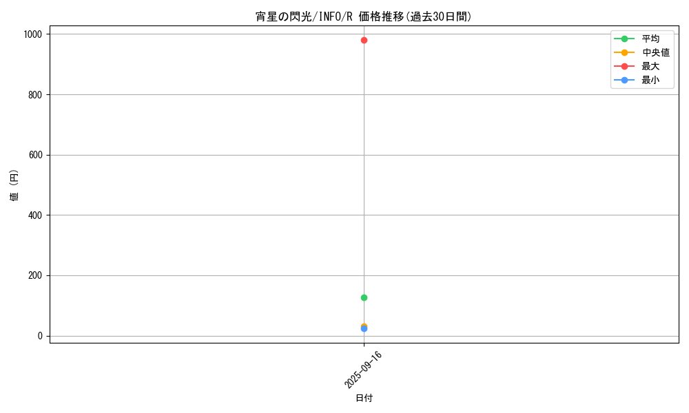 card_731_series_1385_rarity_62_graph