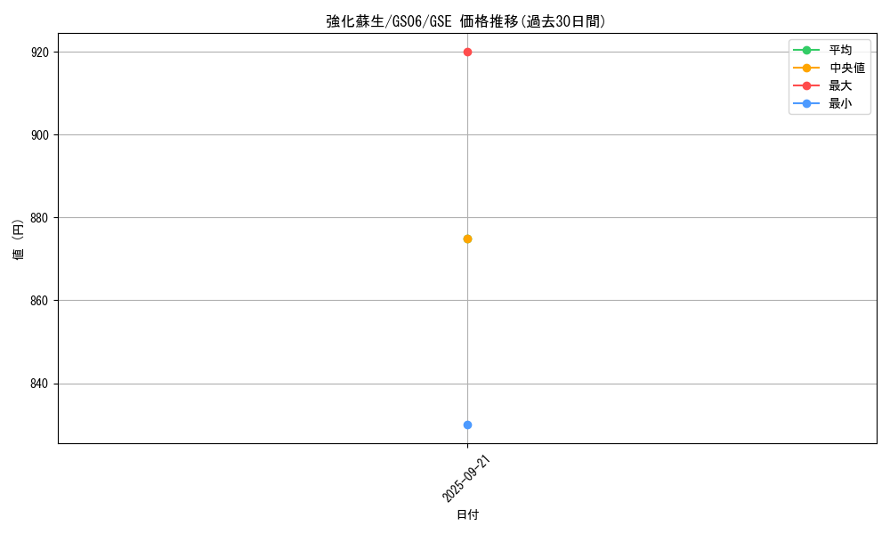 card_7325_series_16997_rarity_15191_graph