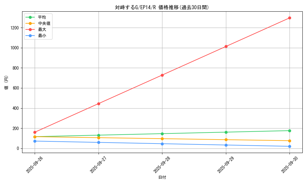 card_7327_series_16045_rarity_62_graph