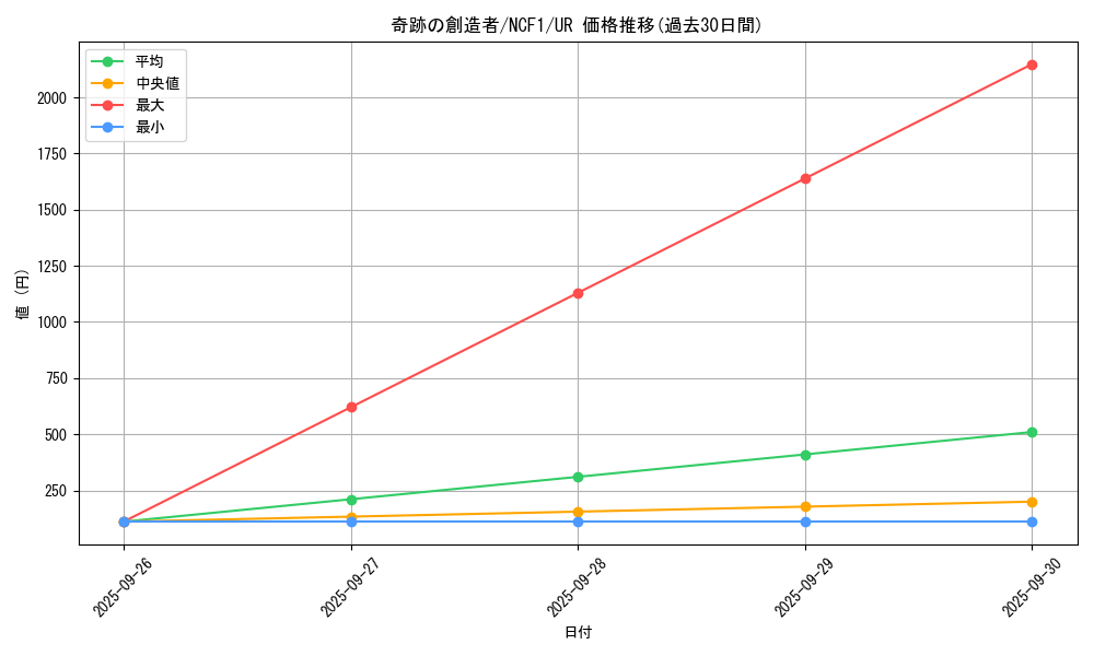card_7329_series_17021_rarity_7_graph