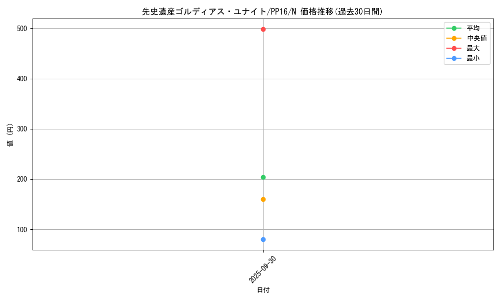 card_7330_series_17023_rarity_1_graph