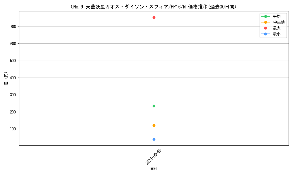 card_7331_series_17023_rarity_1_graph