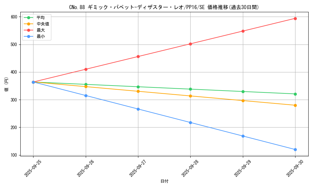 card_7333_series_17023_rarity_5_graph