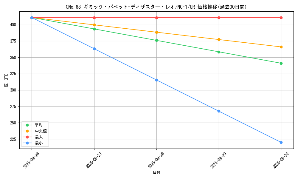 card_7333_series_7049_rarity_7_graph