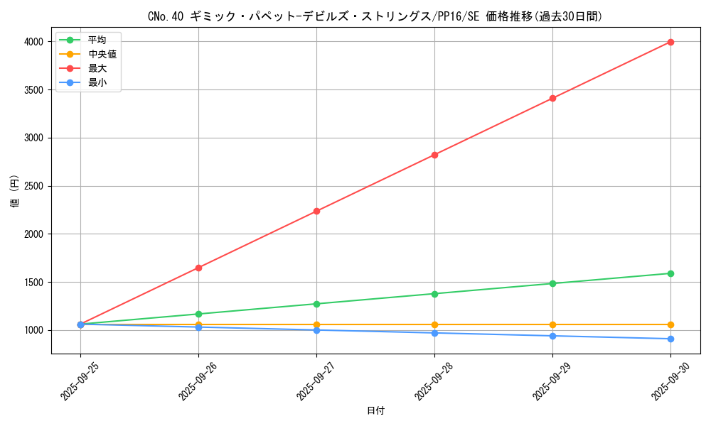card_7334_series_17023_rarity_5_graph