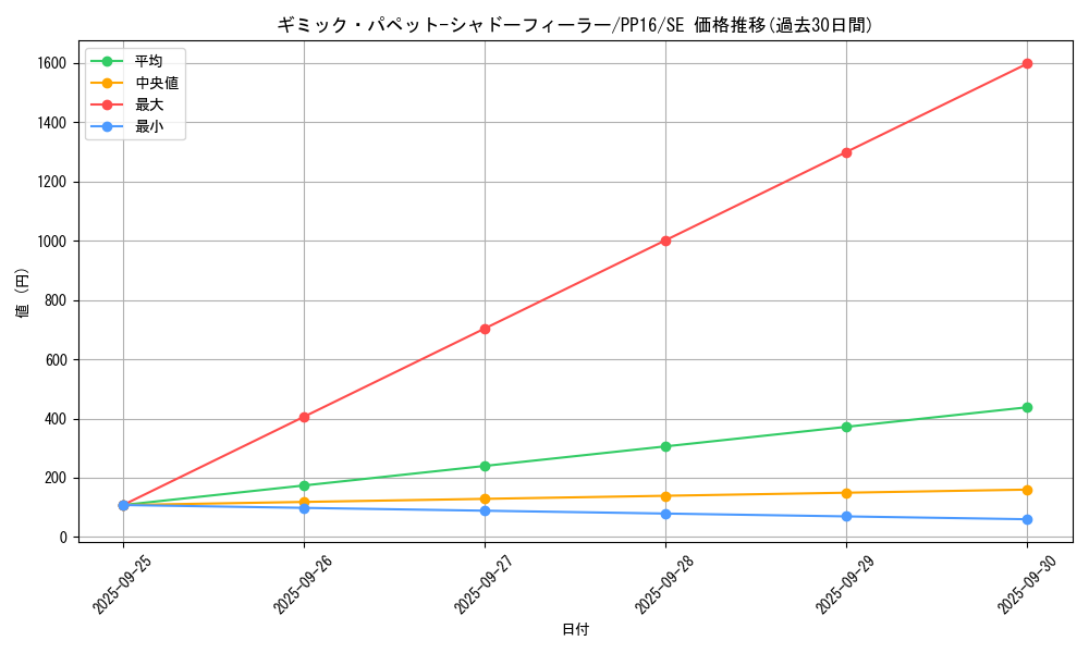 card_7337_series_17023_rarity_5_graph